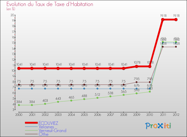 Evolution du taux de la taxe d'habitation pour ÉCOUVIEZ et les communes proches Comparaison des taux de la taxe d'habitation pour ÉCOUVIEZ et les communes voisines