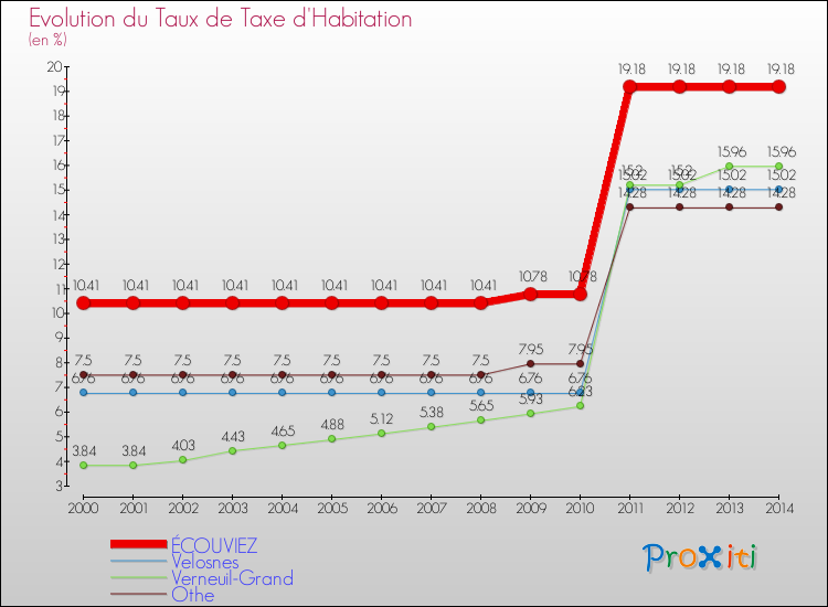 Evolution du taux de la taxe d'habitation pour ÉCOUVIEZ et les communes proches de 2000 à 2014 Comparaison des taux de la taxe d'habitation pour ÉCOUVIEZ et les communes voisines de 2000 à 2014