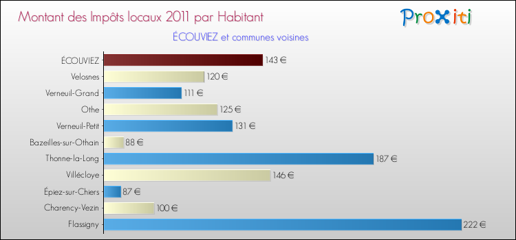 Montant des impôts locaux par Habitant pour ÉCOUVIEZ et les communes proches Comparaison des impôts locaux par habitant pour ÉCOUVIEZ et les communes voisines