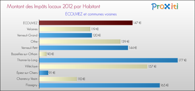 Montant des impôts locaux par Habitant pour ÉCOUVIEZ et les communes proches Comparaison des impôts locaux par habitant pour ÉCOUVIEZ et les communes voisines