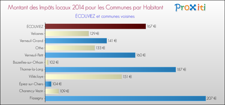 Montant des impôts locaux par Habitant pour ÉCOUVIEZ et les communes proches en 2014 Comparaison des impôts locaux par habitant pour ÉCOUVIEZ et les communes voisines en 2014