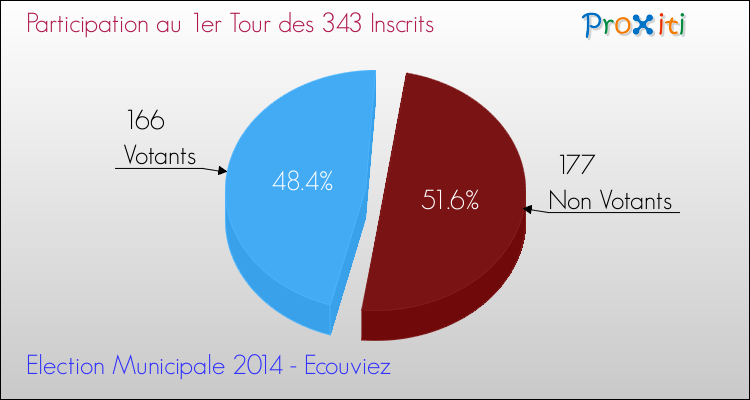 Participation au 1er Tour des Elections Municipales 2014 de la commune de Ecouviez Elections Municipales 2014 - Participation au 1er Tour pour la commune de Ecouviez