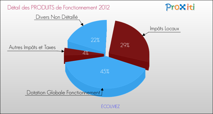 Décomposition du Budget de Fonctionnement 2012 de la commune de ÉCOUVIEZ Budget de Fonctionnement 2012 pour la commune de ÉCOUVIEZ