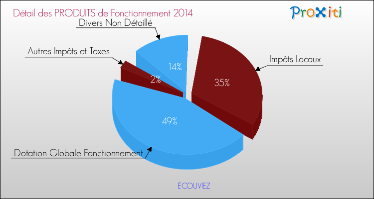 Décomposition du Budget de Fonctionnement 2014 de la commune de ÉCOUVIEZ Budget de Fonctionnement 2014 pour la commune de ÉCOUVIEZ