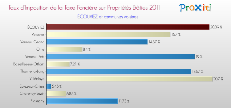 Taux d'imposition de la taxe foncière sur le bati 2011 pour ÉCOUVIEZ et les communes proches Comparaison des taux d'imposition de la taxe foncière sur le bati 2011 pour ÉCOUVIEZ et les communes voisines