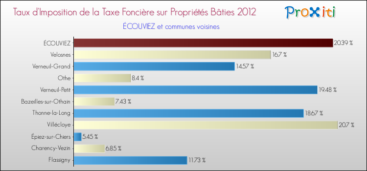 Taux d'imposition de la taxe foncière sur le bati 2012 pour ÉCOUVIEZ et les communes proches Comparaison des taux d'imposition de la taxe foncière sur le bati 2012 pour ÉCOUVIEZ et les communes voisines