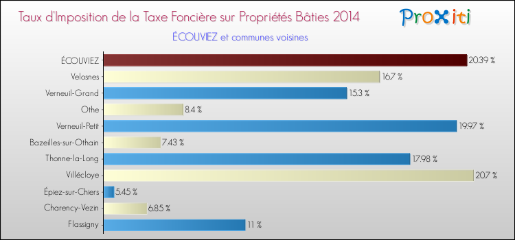 Taux d'imposition de la taxe foncière sur le bati 2014 pour ÉCOUVIEZ et les communes proches Comparaison des taux d'imposition de la taxe foncière sur le bati 2014 pour ÉCOUVIEZ et les communes voisines