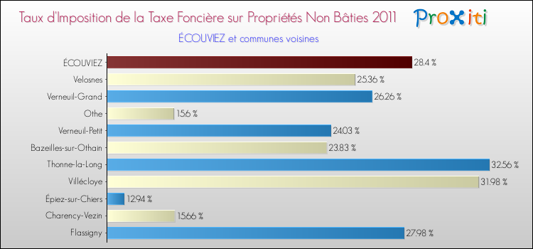Taux d'imposition de la taxe foncière sur les immeubles et terrains non batis 2011 pour ÉCOUVIEZ et les communes proches Comparaison des taux d'imposition de la taxe foncière sur les immeubles et terrains non batis 2011 pour ÉCOUVIEZ et les communes voisines