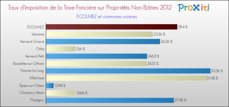 Taux d'imposition de la taxe foncière sur les immeubles et terrains non batis 2012 pour ÉCOUVIEZ et les communes proches Comparaison des taux d'imposition de la taxe foncière sur les immeubles et terrains non batis 2012 pour ÉCOUVIEZ et les communes voisines