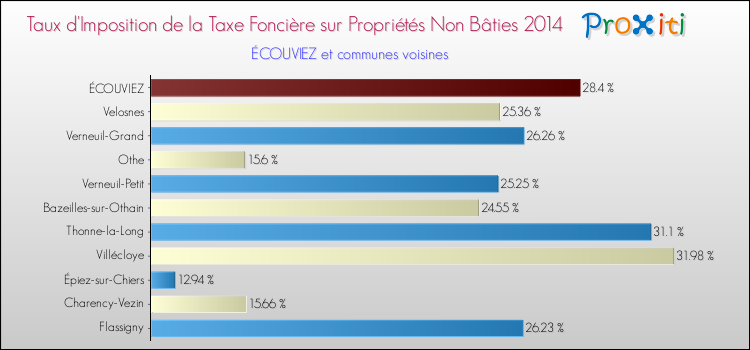 Taux d'imposition de la taxe foncière sur les immeubles et terrains non batis 2014 pour ÉCOUVIEZ et les communes proches Comparaison des taux d'imposition de la taxe foncière sur les immeubles et terrains non batis 2014 pour ÉCOUVIEZ et les communes voisines