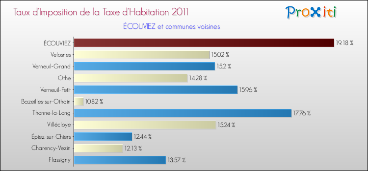 Taux d'imposition de la taxe d'habitation 2011 pour ÉCOUVIEZ et les communes proches Comparaison des taux d'imposition de la taxe d'habitation 2011 pour ÉCOUVIEZ et les communes voisines