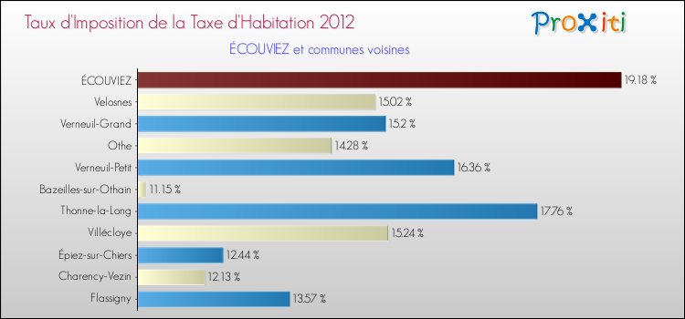Taux d'imposition de la taxe d'habitation 2012 pour ÉCOUVIEZ et les communes proches Comparaison des taux d'imposition de la taxe d'habitation 2012 pour ÉCOUVIEZ et les communes voisines