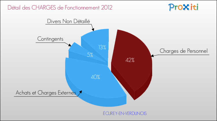 Décomposition des Charges de Fonctionnement 2012 de la commune de ÉCUREY-EN-VERDUNOIS Charges de Fonctionnement 2012 pour la commune de ÉCUREY-EN-VERDUNOIS