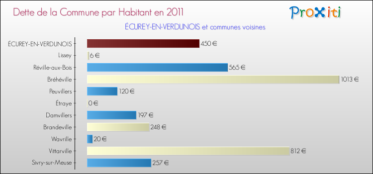 Dette par habitant de la commune en 2011 pour ÉCUREY-EN-VERDUNOIS et les communes proches Comparaison de la dette par habitant de la commune en 2011 pour ÉCUREY-EN-VERDUNOIS et les communes voisines