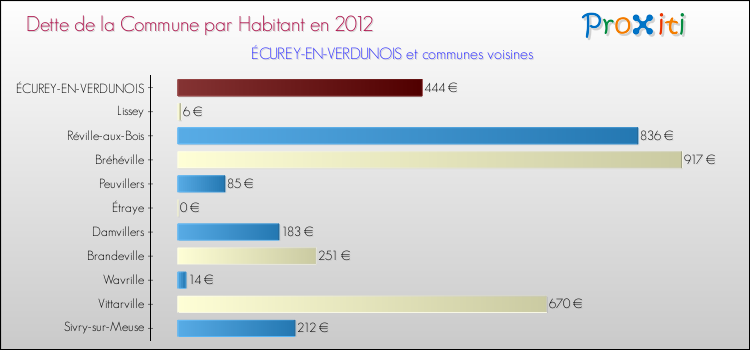 Dette par habitant de la commune en 2012 pour ÉCUREY-EN-VERDUNOIS et les communes proches Comparaison de la dette par habitant de la commune en 2012 pour ÉCUREY-EN-VERDUNOIS et les communes voisines
