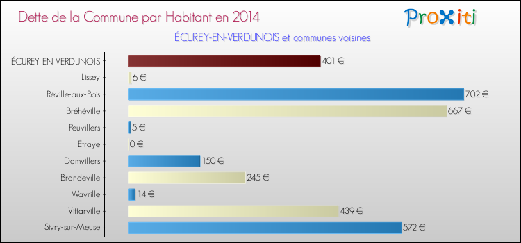 Dette par habitant de la commune en 2014 pour ÉCUREY-EN-VERDUNOIS et les communes proches Comparaison de la dette par habitant de la commune en 2014 pour ÉCUREY-EN-VERDUNOIS et les communes voisines