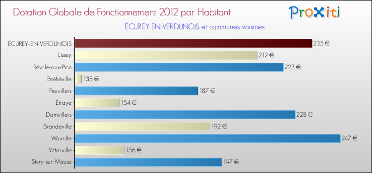 Montant des dotations globales de fonctionnement DGF par Habitant pour ÉCUREY-EN-VERDUNOIS et les communes proches Comparaison des des dotations globales de fonctionnement DGF par habitant pour ÉCUREY-EN-VERDUNOIS et les communes voisines