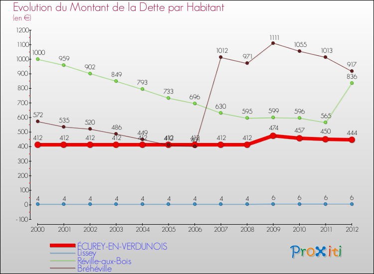 Evolution de la dette par habitant pour la commune de ÉCUREY-EN-VERDUNOIS et les communes proches de 2000 à 2012 Comparaison de la dette par habitant pour ÉCUREY-EN-VERDUNOIS et les communes voisines de 2000 à 2012