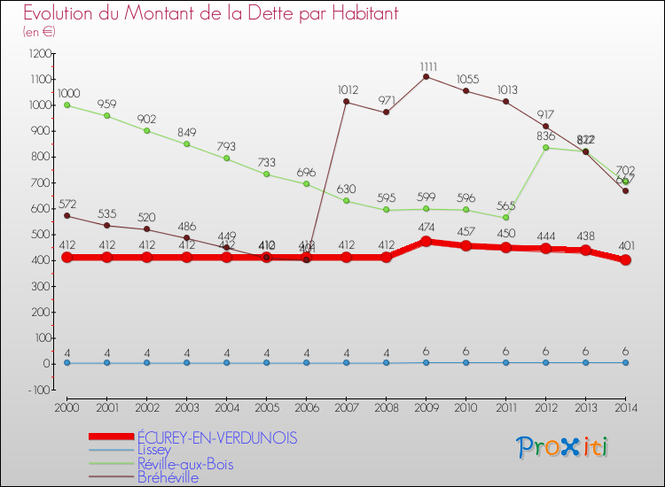 Evolution de la dette par habitant pour la commune de ÉCUREY-EN-VERDUNOIS et les communes proches de 2000 à 2014 Comparaison de la dette par habitant pour ÉCUREY-EN-VERDUNOIS et les communes voisines de 2000 à 2014