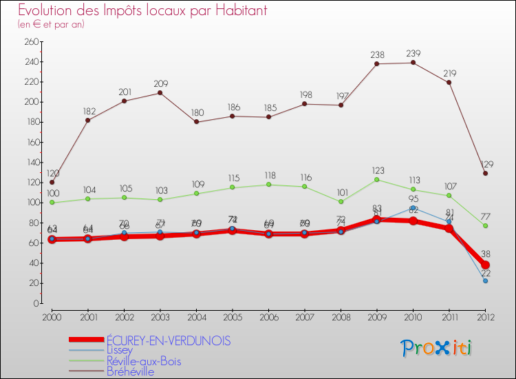 Evolution et montant des impôts locaux par Habitant pour ÉCUREY-EN-VERDUNOIS et les communes proches Comparaison des impôts locaux par habitant pour ÉCUREY-EN-VERDUNOIS et les communes voisines