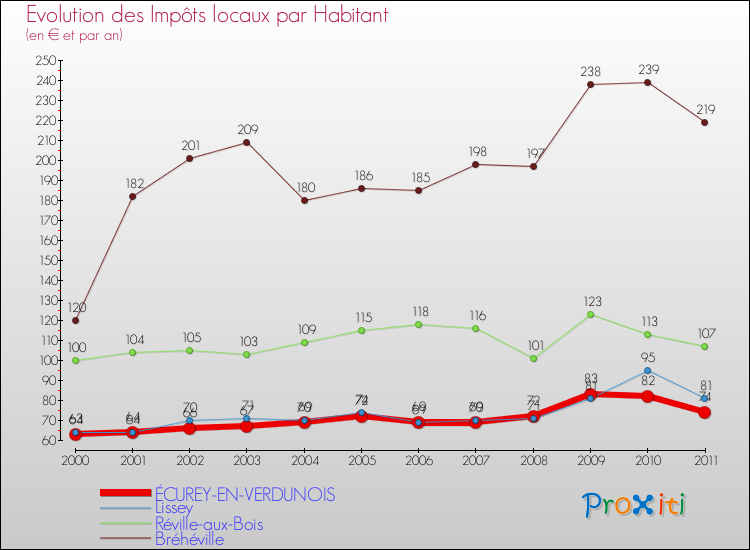 Evolution et montant des impôts locaux par Habitant pour ÉCUREY-EN-VERDUNOIS et les communes proches Comparaison des impôts locaux par habitant pour ÉCUREY-EN-VERDUNOIS et les communes voisines