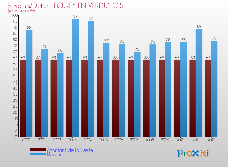 Evolution comparée de la dette et des revenus pour la commune de ÉCUREY-EN-VERDUNOIS de 2000 à 2012 Comparaison de la dette et des revenus pour ÉCUREY-EN-VERDUNOIS de 2000 à 2012