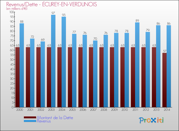Evolution comparée de la dette et des revenus pour la commune de ÉCUREY-EN-VERDUNOIS de 2000 à 2014 Comparaison de la dette et des revenus pour ÉCUREY-EN-VERDUNOIS de 2000 à 2014