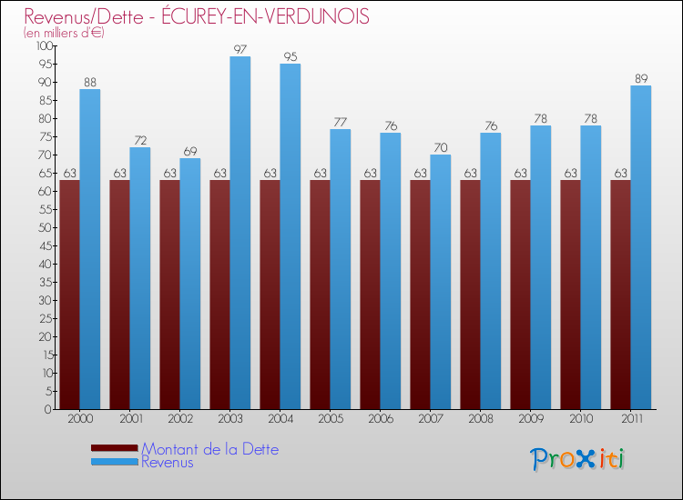 Evolution comparée de la dette et des revenus pour la commune de ÉCUREY-EN-VERDUNOIS de 2000 à 2011 Comparaison de la dette et des revenus pour ÉCUREY-EN-VERDUNOIS de 2000 à 2011