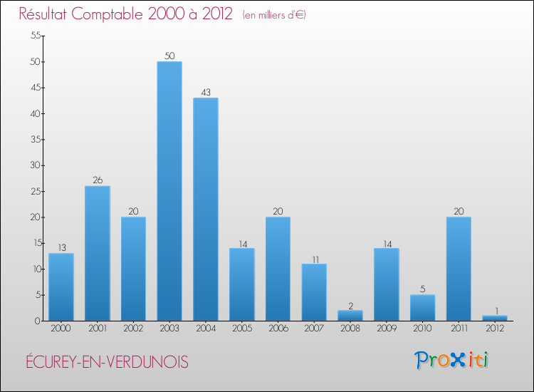 Evolution du résultat comptable pour la commune de ÉCUREY-EN-VERDUNOIS de 2000 à 2012 Evolution du résultat comptable pour ÉCUREY-EN-VERDUNOIS de 2000 à 2012