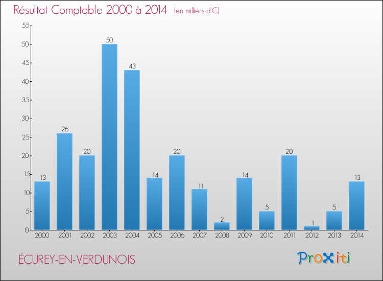 Evolution du résultat comptable pour la commune de ÉCUREY-EN-VERDUNOIS de 2000 à 2014 Evolution du résultat comptable pour ÉCUREY-EN-VERDUNOIS de 2000 à 2014