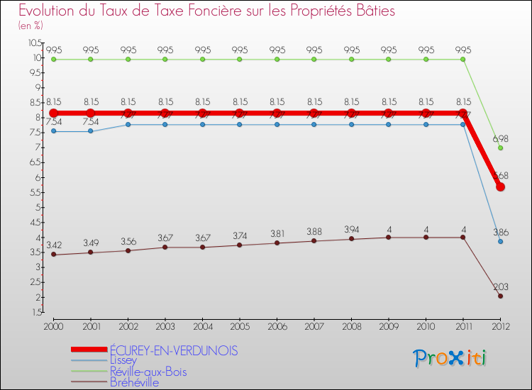 Evolution du taux de la taxe foncière sur le bati pour ÉCUREY-EN-VERDUNOIS et les communes proches de 2000 à 2012 Comparaison des taux de taxe foncière sur le bati pour ÉCUREY-EN-VERDUNOIS et les communes voisines de 2000 à 2012