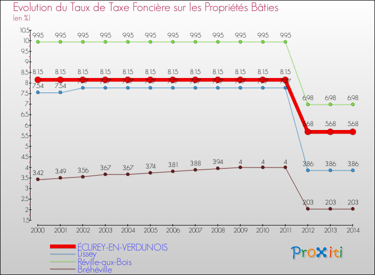 Evolution du taux de la taxe foncière sur le bati pour ÉCUREY-EN-VERDUNOIS et les communes proches de 2000 à 2014 Comparaison des taux de taxe foncière sur le bati pour ÉCUREY-EN-VERDUNOIS et les communes voisines de 2000 à 2014