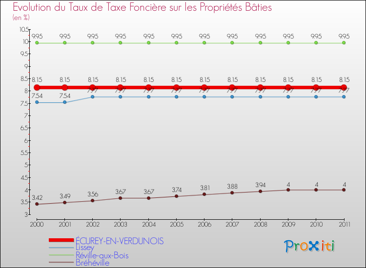 Evolution du taux de la taxe foncière sur le bati pour ÉCUREY-EN-VERDUNOIS et les communes proches Comparaison des taux de taxe foncière sur le bati pour ÉCUREY-EN-VERDUNOIS et les communes voisines