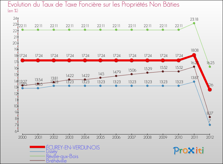 Evolution du taux de la taxe foncière sur les immeubles et terrains non batis pour ÉCUREY-EN-VERDUNOIS et les communes proches de 2000 à 2012 Comparaison des taux de la taxe foncière sur les immeubles et terrains non batis pour ÉCUREY-EN-VERDUNOIS et les communes voisines de 2000 à 2012