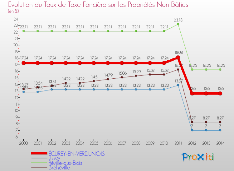 Evolution du taux de la taxe foncière sur les immeubles et terrains non batis pour ÉCUREY-EN-VERDUNOIS et les communes proches de 2000 à 2014 Comparaison des taux de la taxe foncière sur les immeubles et terrains non batis pour ÉCUREY-EN-VERDUNOIS et les communes voisines de 2000 à 2014
