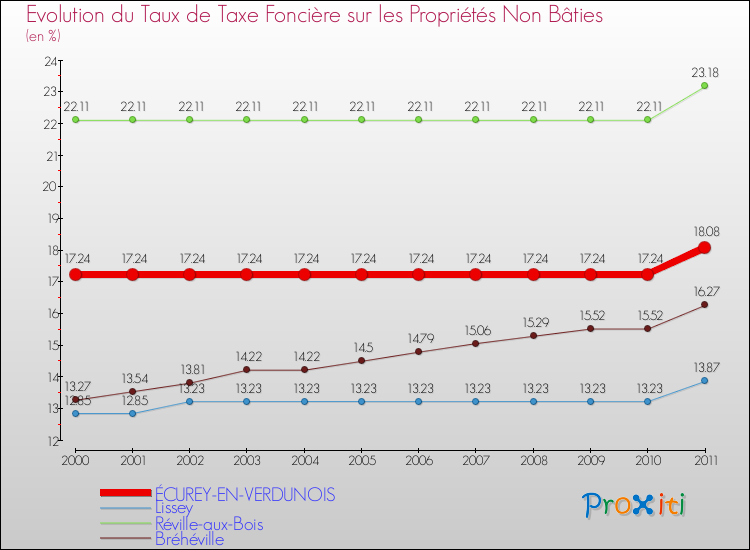 Evolution du taux de la taxe foncière sur les immeubles et terrains non batis pour ÉCUREY-EN-VERDUNOIS et les communes proches Comparaison des taux de la taxe foncière sur les immeubles et terrains non batis pour ÉCUREY-EN-VERDUNOIS et les communes voisines