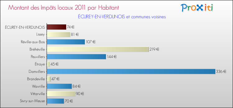 Montant des impôts locaux par Habitant pour ÉCUREY-EN-VERDUNOIS et les communes proches Comparaison des impôts locaux par habitant pour ÉCUREY-EN-VERDUNOIS et les communes voisines