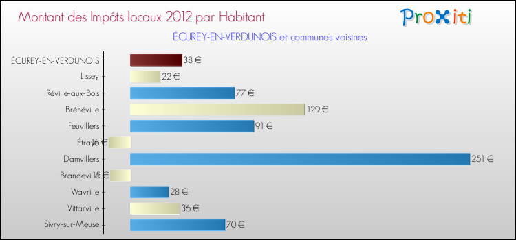 Montant des impôts locaux par Habitant pour ÉCUREY-EN-VERDUNOIS et les communes proches Comparaison des impôts locaux par habitant pour ÉCUREY-EN-VERDUNOIS et les communes voisines