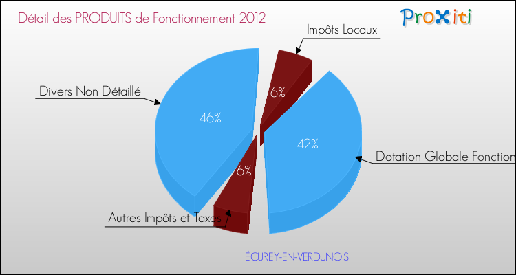 Décomposition du Budget de Fonctionnement 2012 de la commune de ÉCUREY-EN-VERDUNOIS Budget de Fonctionnement 2012 pour la commune de ÉCUREY-EN-VERDUNOIS