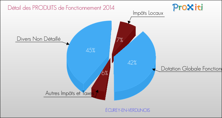 Décomposition du Budget de Fonctionnement 2014 de la commune de ÉCUREY-EN-VERDUNOIS Budget de Fonctionnement 2014 pour la commune de ÉCUREY-EN-VERDUNOIS