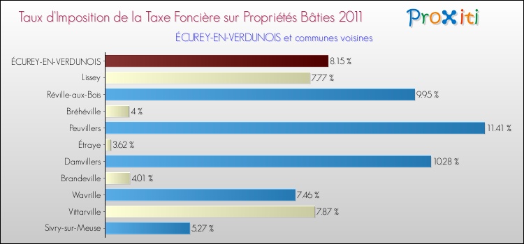 Taux d'imposition de la taxe foncière sur le bati 2011 pour ÉCUREY-EN-VERDUNOIS et les communes proches Comparaison des taux d'imposition de la taxe foncière sur le bati 2011 pour ÉCUREY-EN-VERDUNOIS et les communes voisines