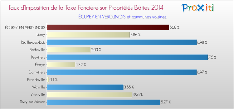 Taux d'imposition de la taxe foncière sur le bati 2014 pour ÉCUREY-EN-VERDUNOIS et les communes proches Comparaison des taux d'imposition de la taxe foncière sur le bati 2014 pour ÉCUREY-EN-VERDUNOIS et les communes voisines