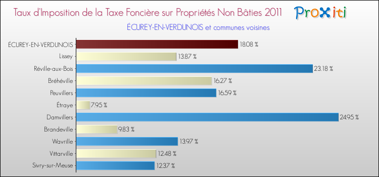 Taux d'imposition de la taxe foncière sur les immeubles et terrains non batis 2011 pour ÉCUREY-EN-VERDUNOIS et les communes proches Comparaison des taux d'imposition de la taxe foncière sur les immeubles et terrains non batis 2011 pour ÉCUREY-EN-VERDUNOIS et les communes voisines