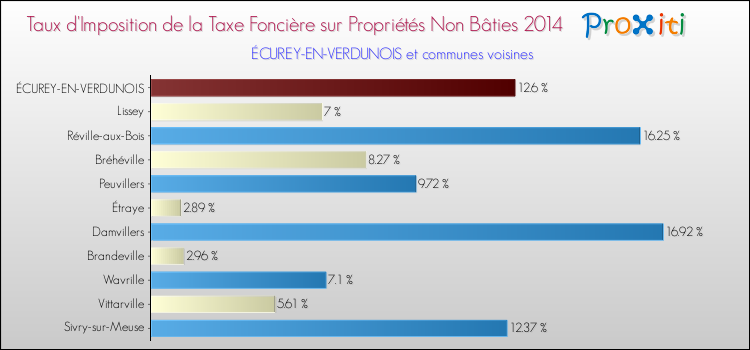 Taux d'imposition de la taxe foncière sur les immeubles et terrains non batis 2014 pour ÉCUREY-EN-VERDUNOIS et les communes proches Comparaison des taux d'imposition de la taxe foncière sur les immeubles et terrains non batis 2014 pour ÉCUREY-EN-VERDUNOIS et les communes voisines
