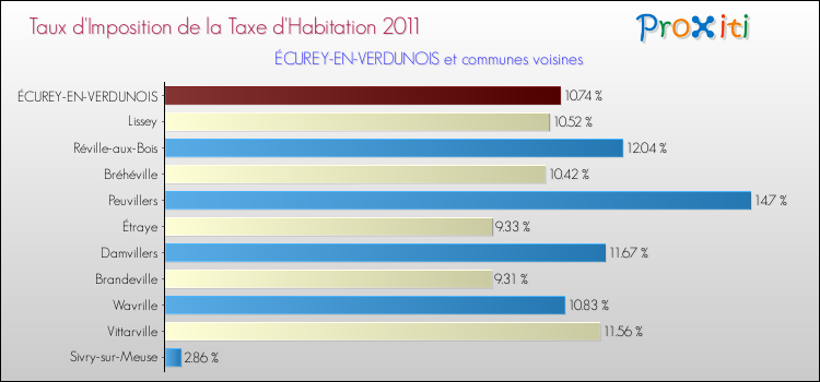 Taux d'imposition de la taxe d'habitation 2011 pour ÉCUREY-EN-VERDUNOIS et les communes proches Comparaison des taux d'imposition de la taxe d'habitation 2011 pour ÉCUREY-EN-VERDUNOIS et les communes voisines
