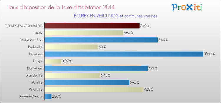 Taux d'imposition de la taxe d'habitation 2014 pour ÉCUREY-EN-VERDUNOIS et les communes proches Comparaison des taux d'imposition de la taxe d'habitation 2014 pour ÉCUREY-EN-VERDUNOIS et les communes voisines