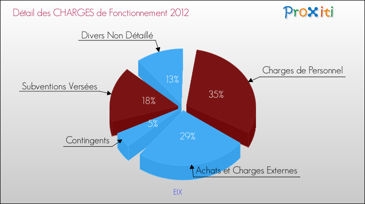 Décomposition des Charges de Fonctionnement 2012 de la commune de EIX Charges de Fonctionnement 2012 pour la commune de EIX