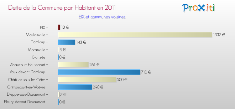 Dette par habitant de la commune en 2011 pour EIX et les communes proches Comparaison de la dette par habitant de la commune en 2011 pour EIX et les communes voisines