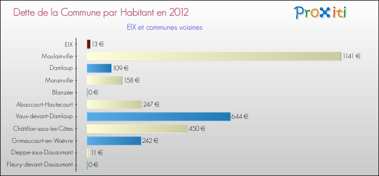 Dette par habitant de la commune en 2012 pour EIX et les communes proches Comparaison de la dette par habitant de la commune en 2012 pour EIX et les communes voisines