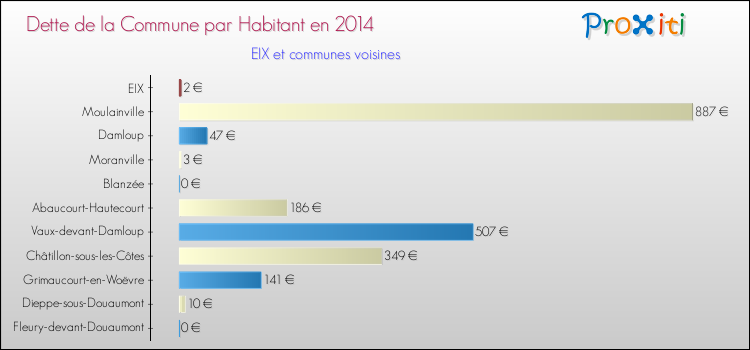 Dette par habitant de la commune en 2014 pour EIX et les communes proches Comparaison de la dette par habitant de la commune en 2014 pour EIX et les communes voisines